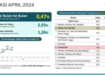 Hingga Akhir April, Inflasi Sultra Stabil di Bawah Rata-Rata Nasional