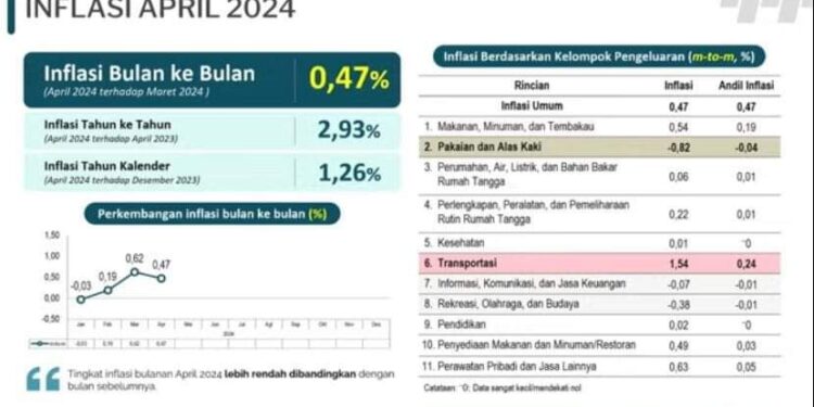 Hingga Akhir April, Inflasi Sultra Stabil di Bawah Rata-Rata Nasional